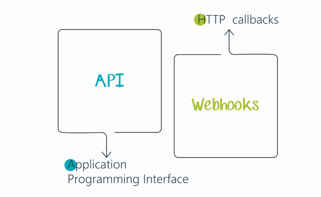 API или webhook – что лучше?